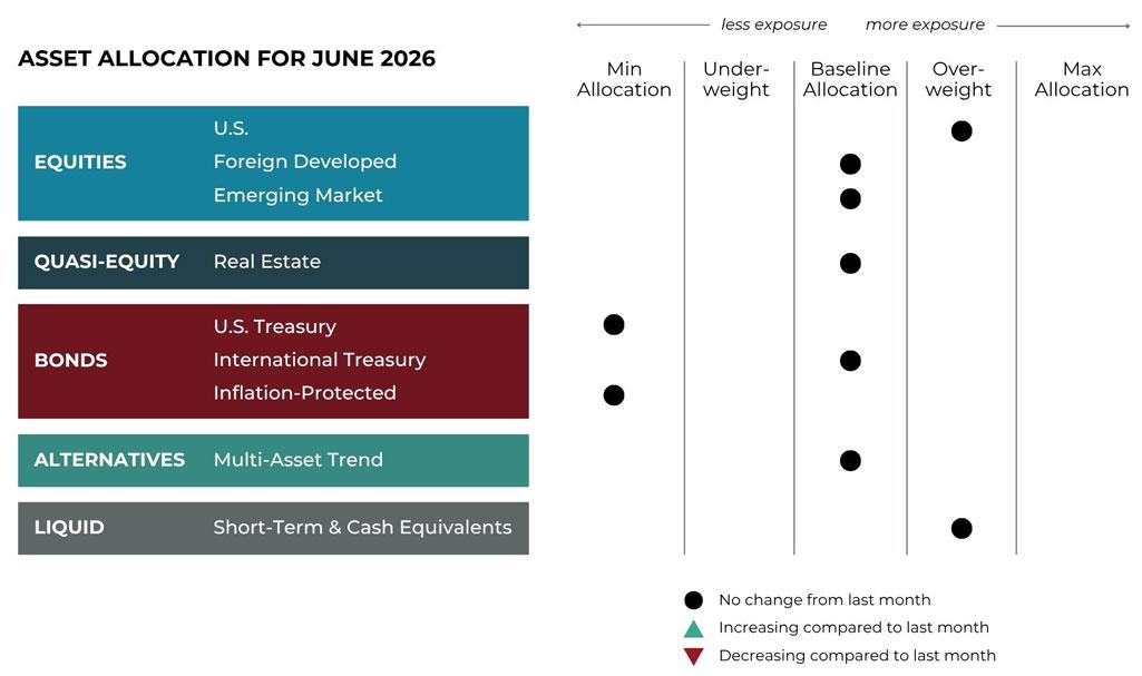 June 2026 asset allocation changes grid for Savvy Financial risk-managed global portfolios