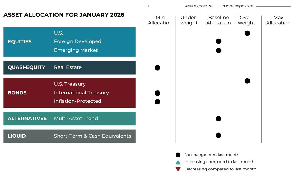 Jan 2026 asset allocation changes grid for Savvy Financial risk-managed global portfolios