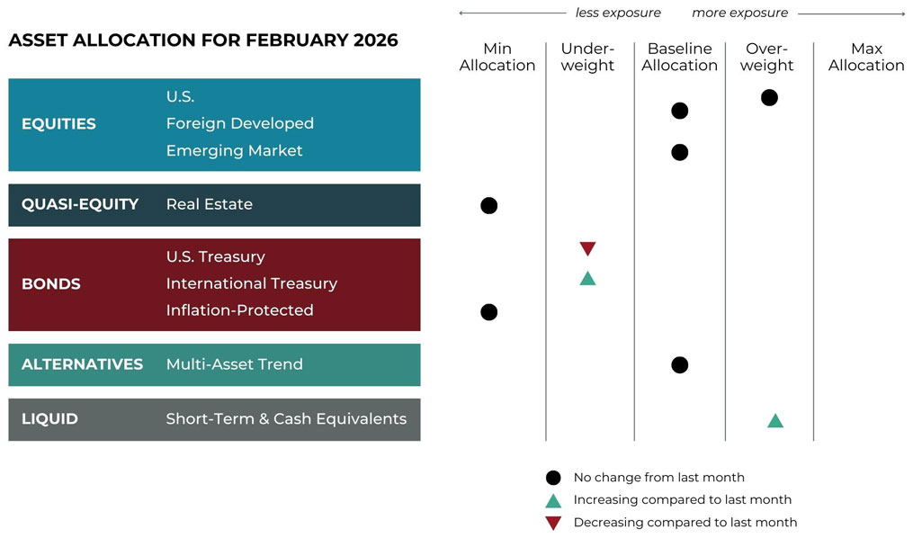 Feb 2026 asset allocation changes grid for Savvy Financial risk-managed global portfolios