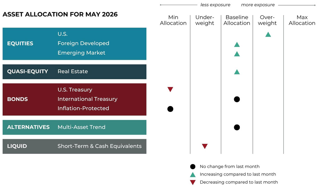 May 2026 asset allocation changes grid for Savvy Financial risk-managed global portfolios