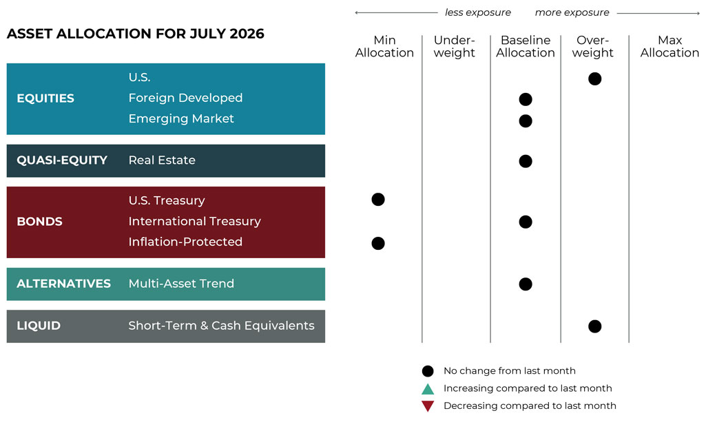July 2026 asset allocation changes grid for Savvy Financial risk-managed global portfolios