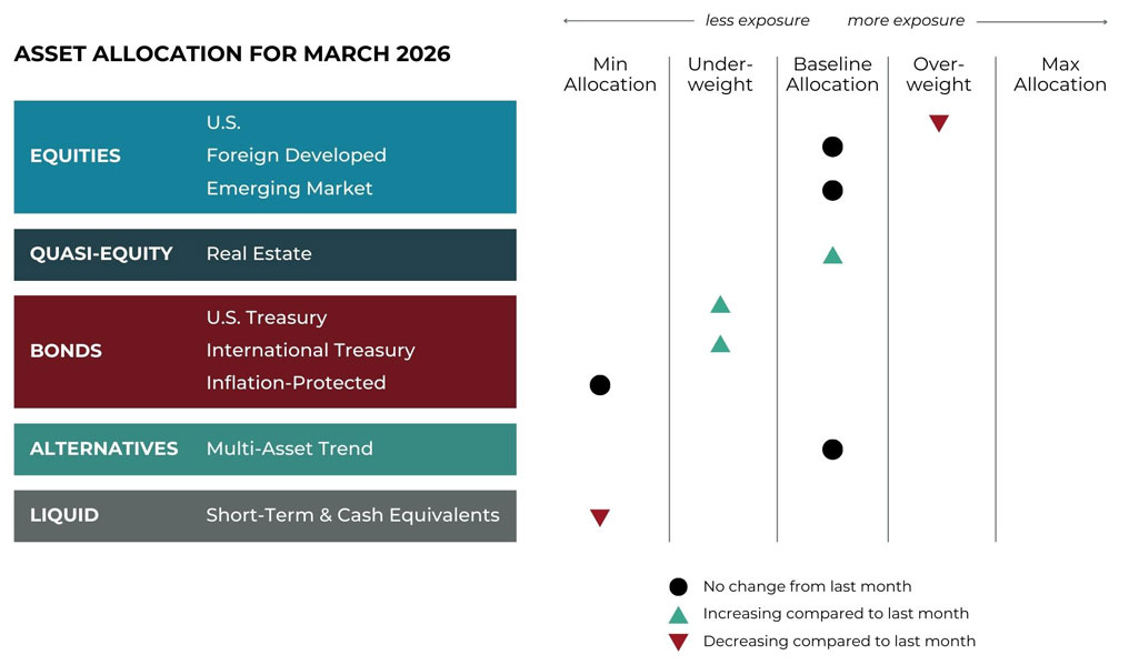 March 2026 asset allocation changes grid for Savvy Financial risk-managed global portfolios