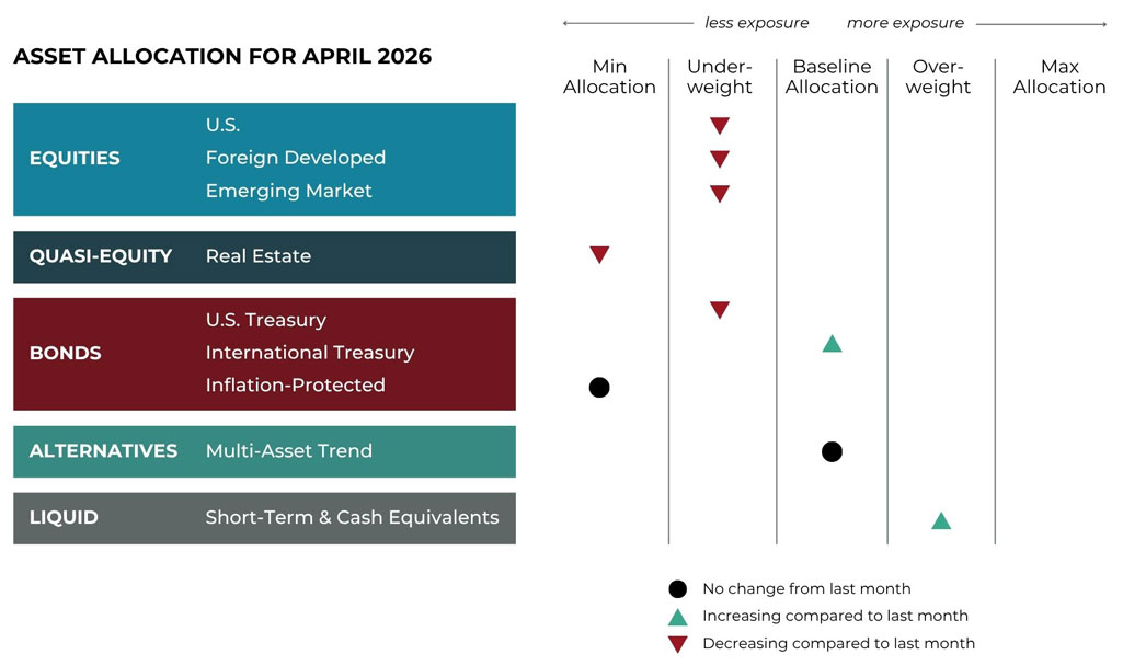 Apr 2026 asset allocation changes grid for Savvy Financial
