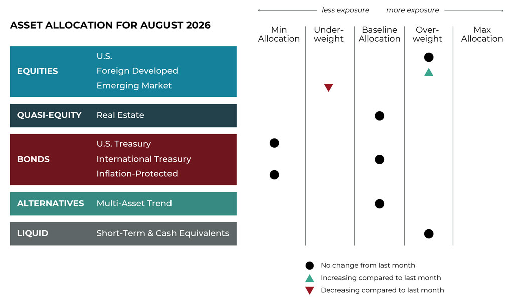 August 2026 asset allocation changes grid for Savvy Financial risk-managed global portfolios